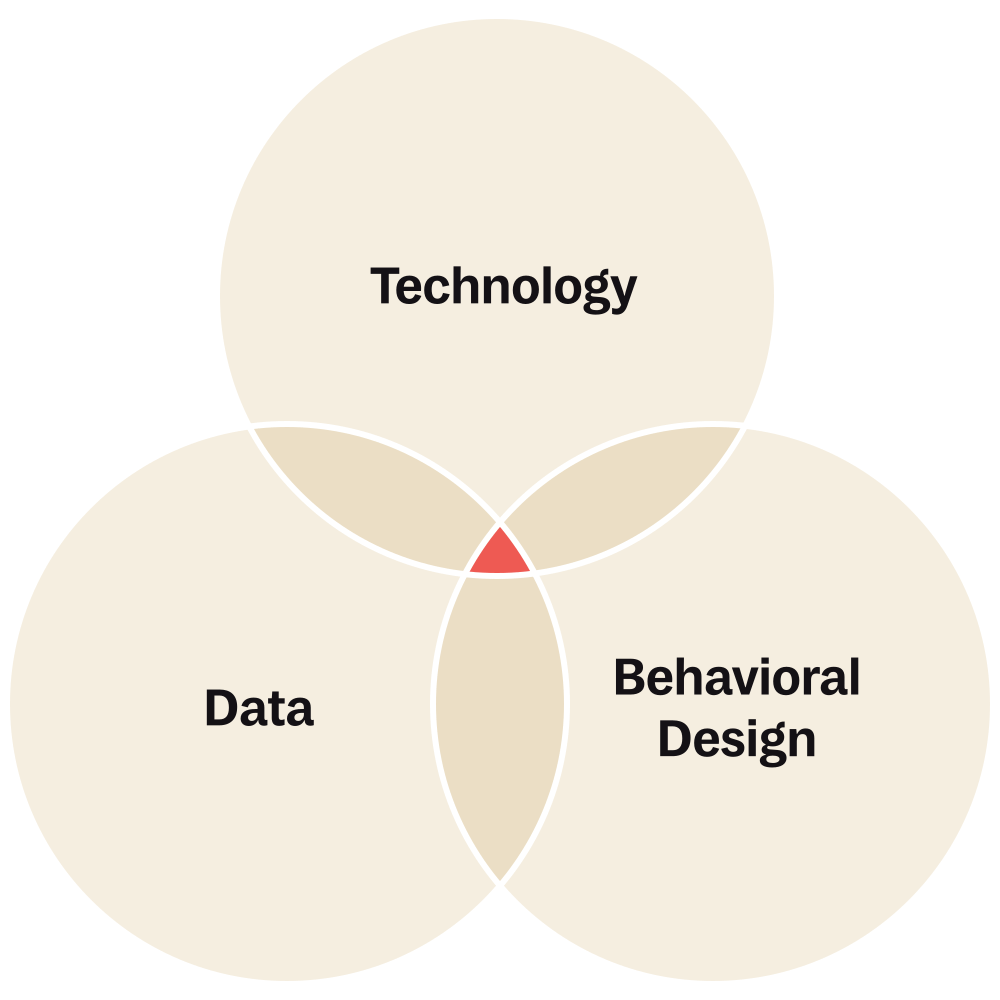 Venn diagram with technology, data and behavioral design