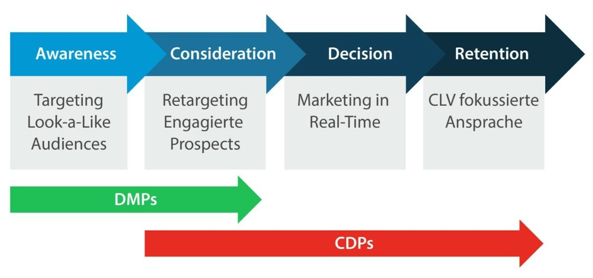 Grafik: Unterschiede zwischen DMPs und CDPs entlang der Customer Journey