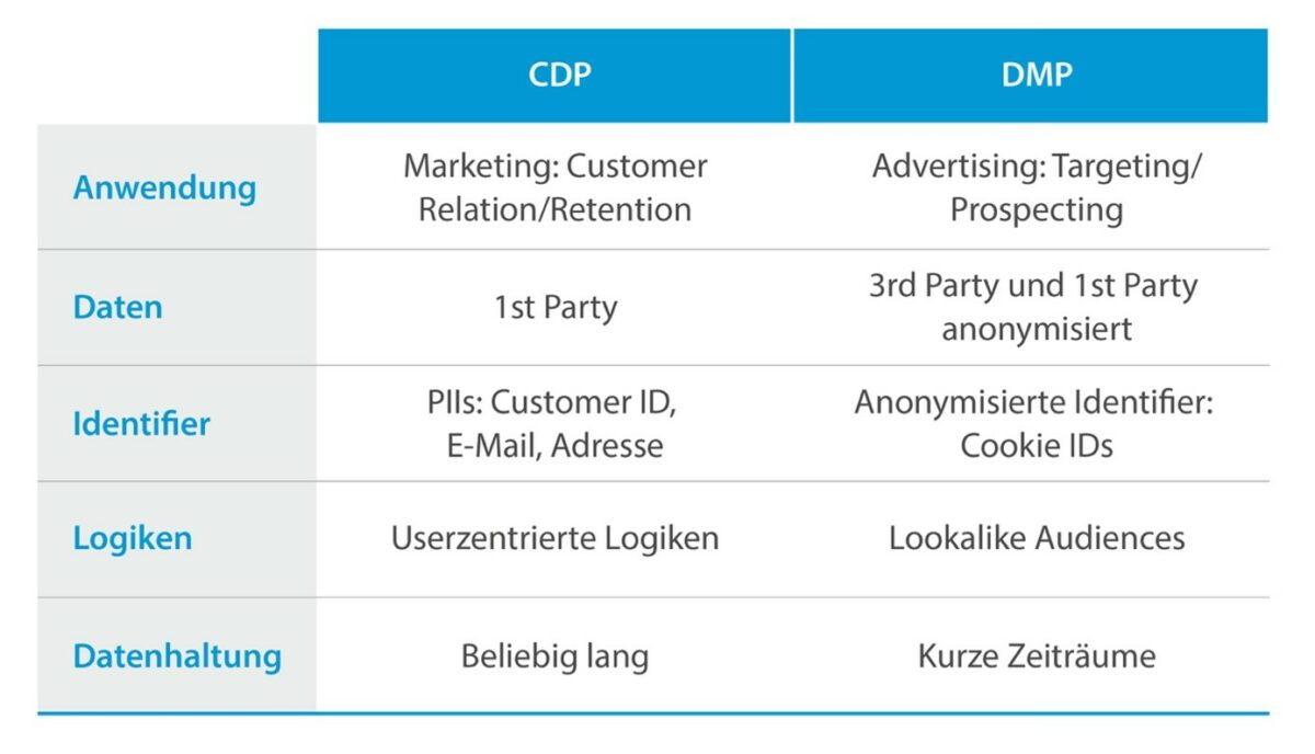 Grafik: Feature-Vergleich CDP versus DMP auf einen Blick
