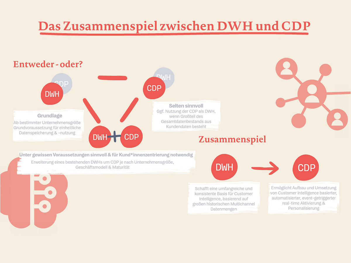 Visualisierung Zusammenspiel zwischen DWH und CDP