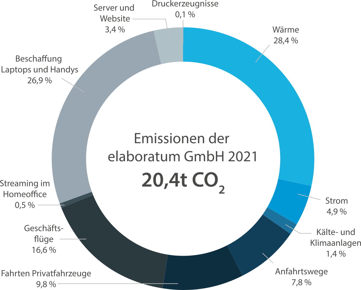 Chart CO2-Emissionen elaboratum 2021